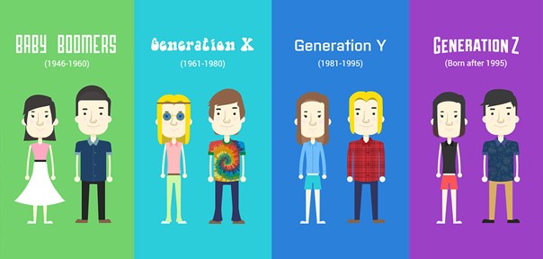 Man sieht eine Übersicht über die Generationenaufteilung zwischen den Babyboomern, Generation X, Y und Z