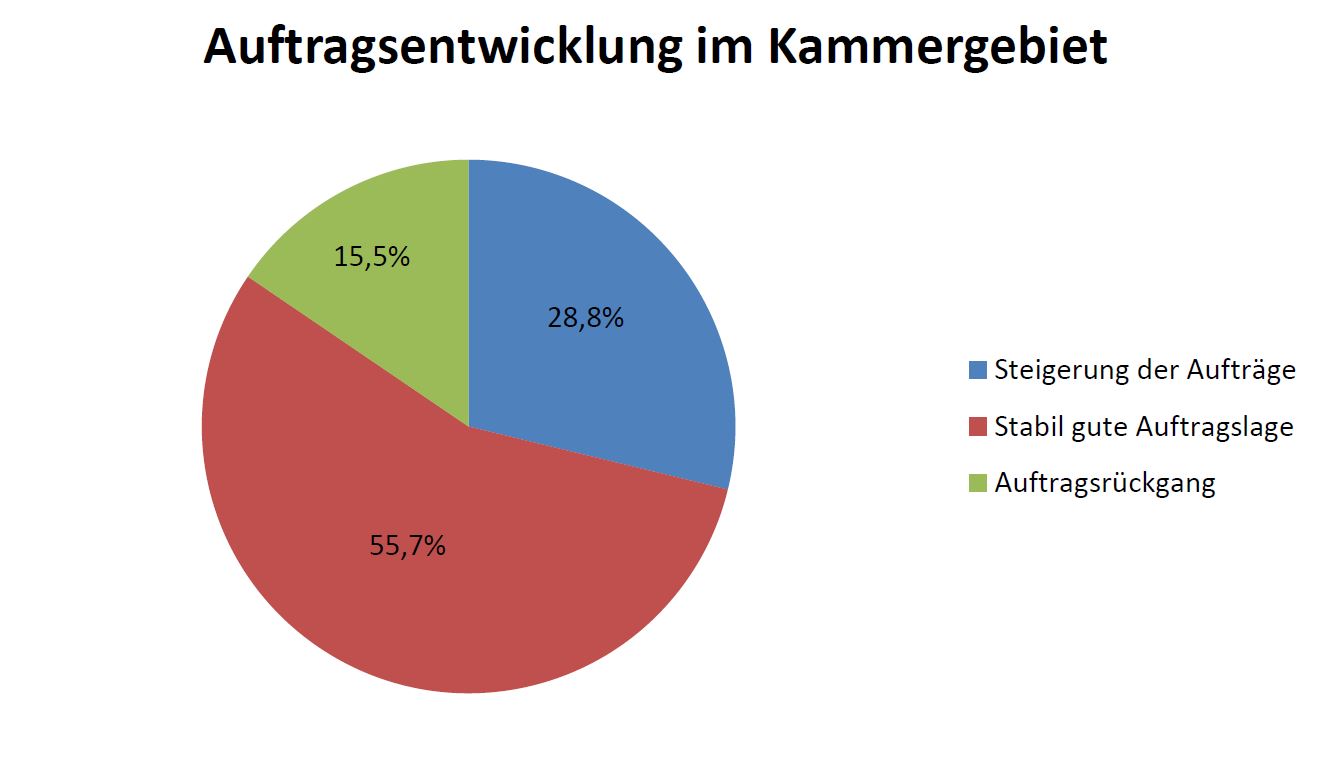 Handwerkskammer
